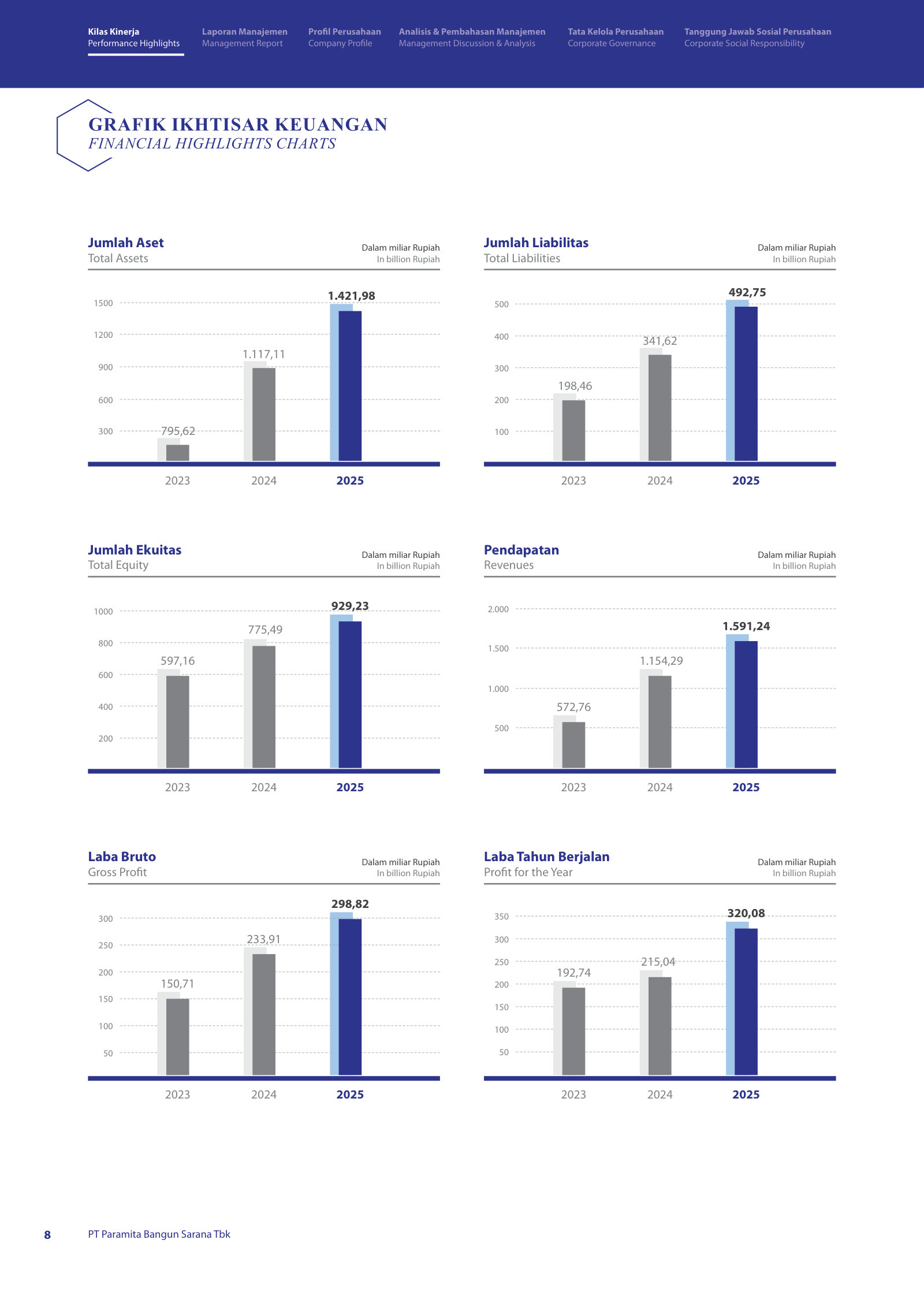 Six three-year bar charts — assets, equity, revenue, gross and net profit — the growth trajectory at a glance.